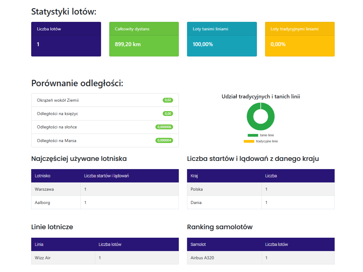 Personal flight tracking, stats and travel history system